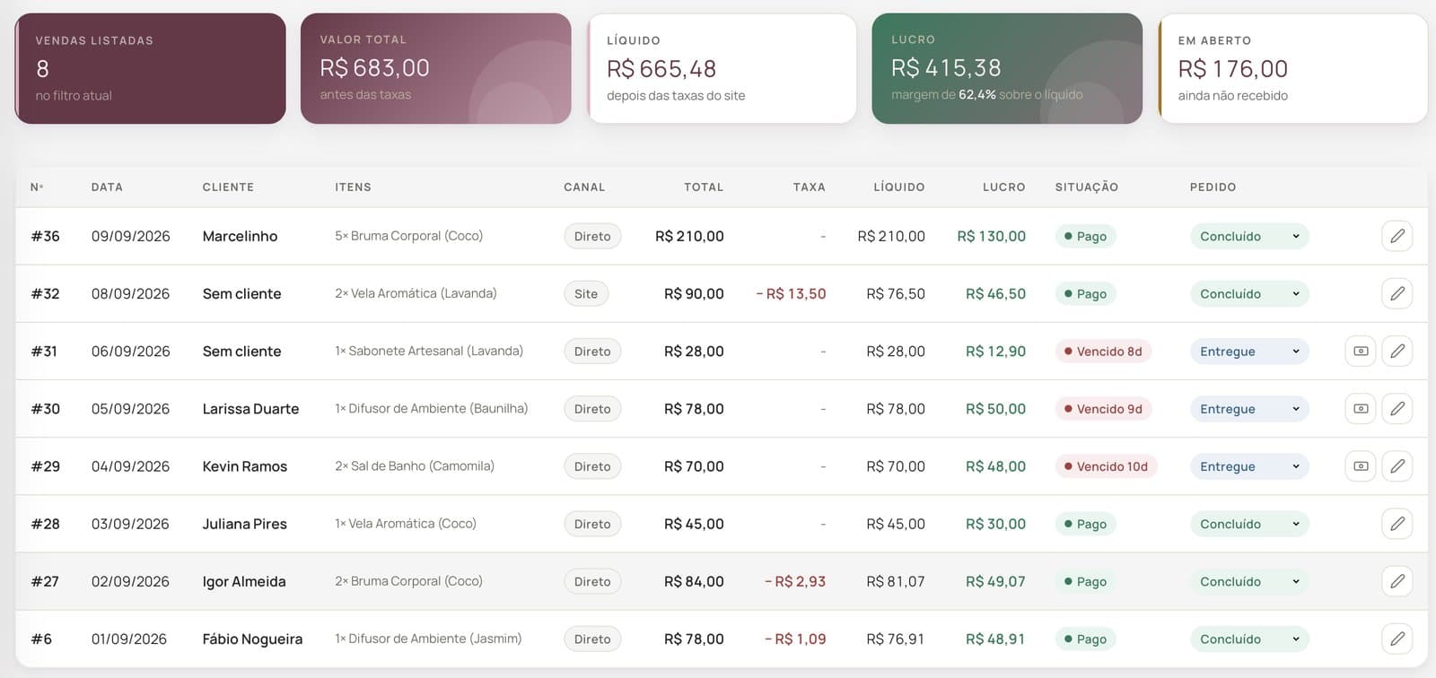 Tela do sistema mostrando o registro de vendas: cliente, itens, canal, total, taxa, líquido, lucro e situação de cada venda